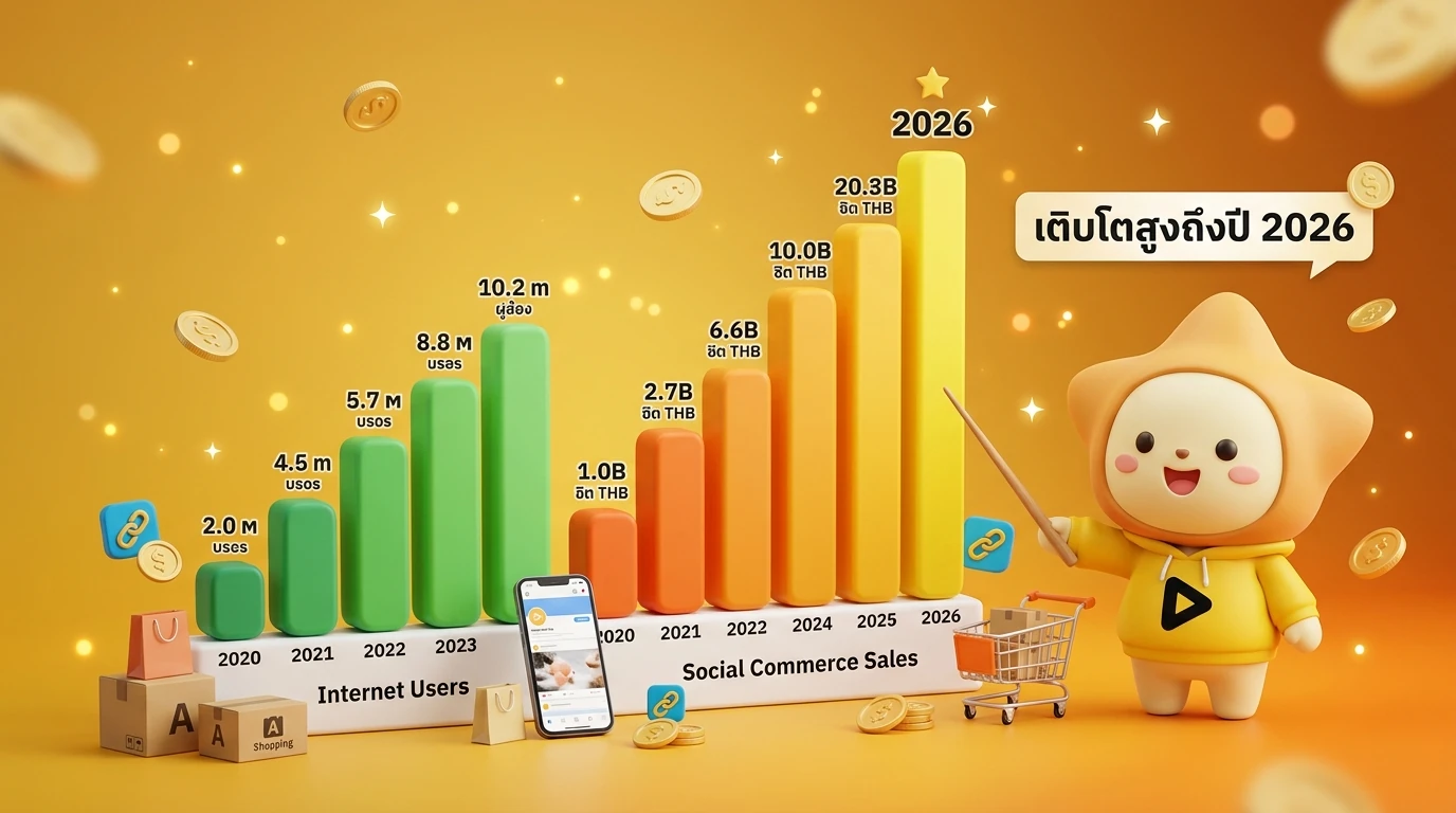 A colorful bar chart showing the growth of Thailand's internet users and social commerce sales from 2020 projected up to late 2026.